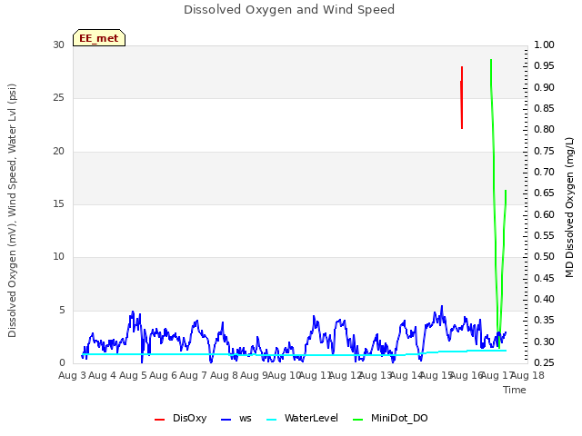 plot of Dissolved Oxygen and Wind Speed