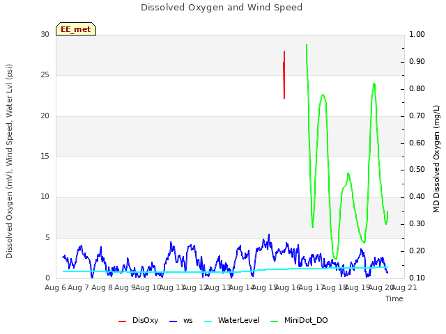 plot of Dissolved Oxygen and Wind Speed