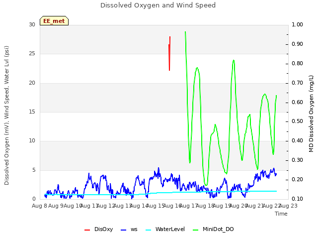 plot of Dissolved Oxygen and Wind Speed