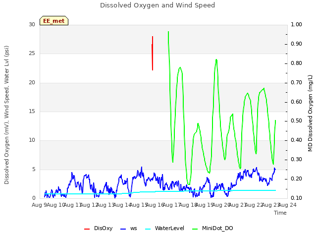 plot of Dissolved Oxygen and Wind Speed