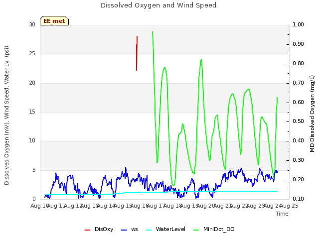 plot of Dissolved Oxygen and Wind Speed