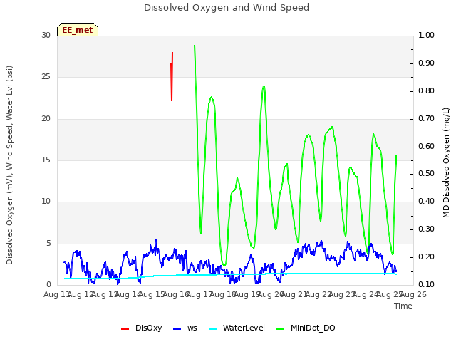 plot of Dissolved Oxygen and Wind Speed