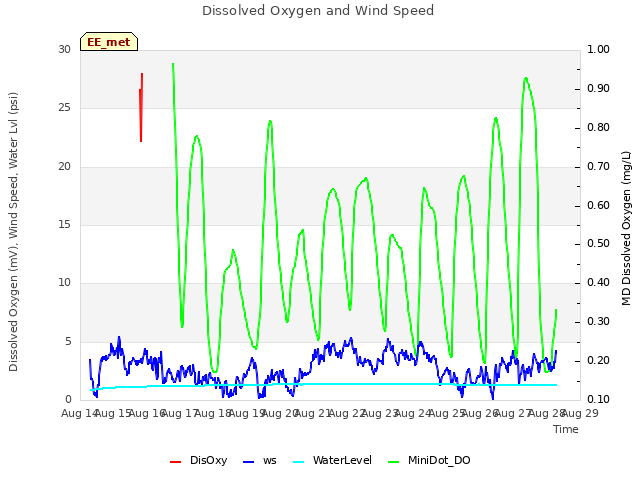 plot of Dissolved Oxygen and Wind Speed