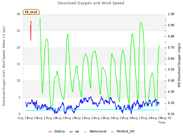 plot of Dissolved Oxygen and Wind Speed