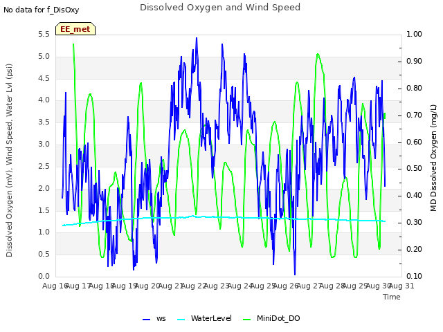 plot of Dissolved Oxygen and Wind Speed