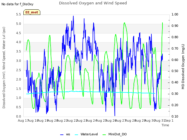 plot of Dissolved Oxygen and Wind Speed