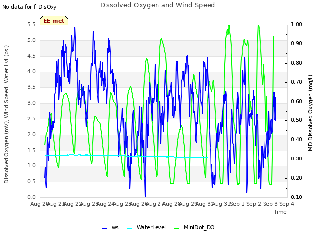 plot of Dissolved Oxygen and Wind Speed