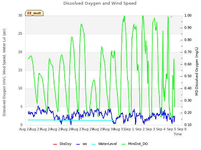 plot of Dissolved Oxygen and Wind Speed