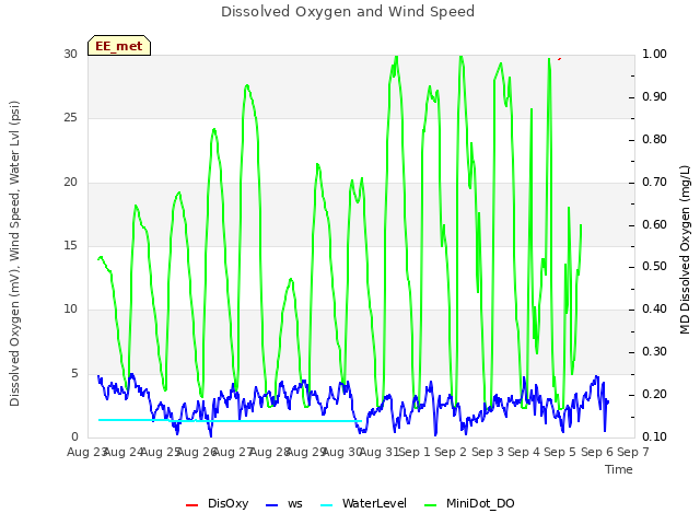 plot of Dissolved Oxygen and Wind Speed