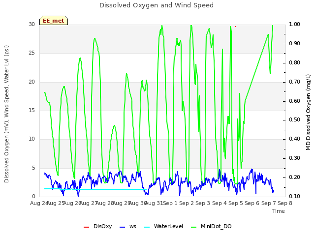 plot of Dissolved Oxygen and Wind Speed