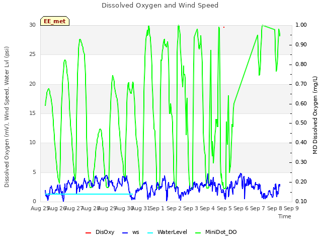 plot of Dissolved Oxygen and Wind Speed