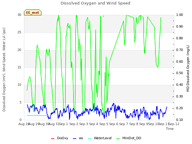 plot of Dissolved Oxygen and Wind Speed