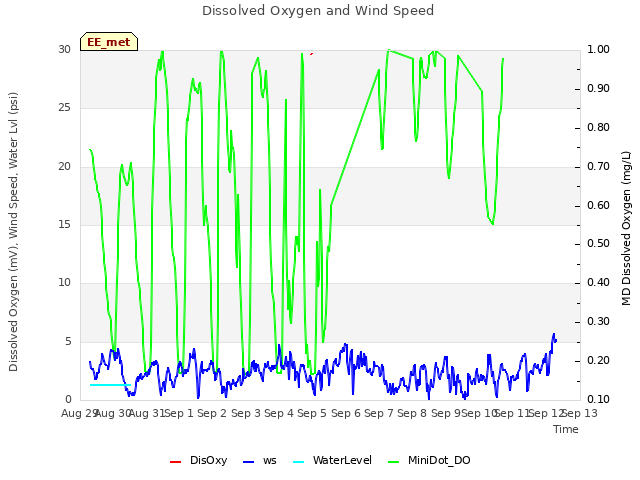 plot of Dissolved Oxygen and Wind Speed