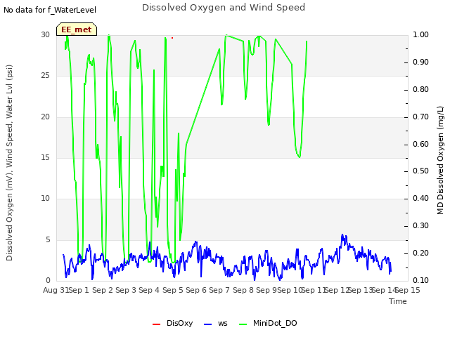 plot of Dissolved Oxygen and Wind Speed