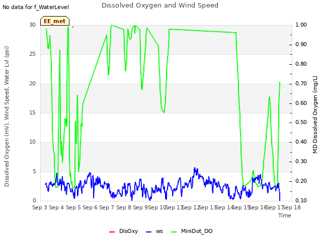 plot of Dissolved Oxygen and Wind Speed