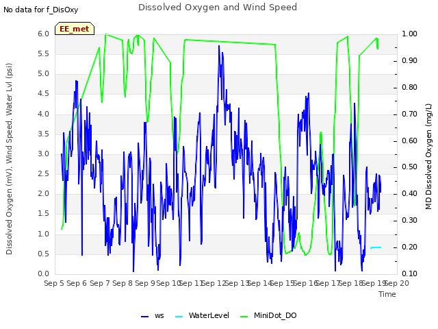 plot of Dissolved Oxygen and Wind Speed