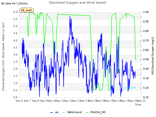 plot of Dissolved Oxygen and Wind Speed