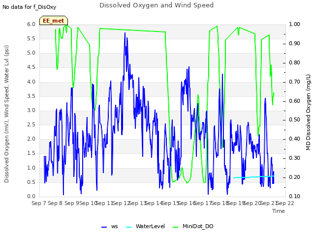 plot of Dissolved Oxygen and Wind Speed