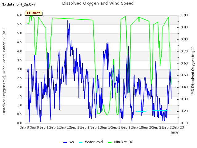 plot of Dissolved Oxygen and Wind Speed