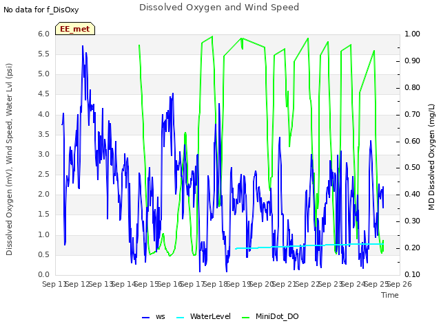 plot of Dissolved Oxygen and Wind Speed