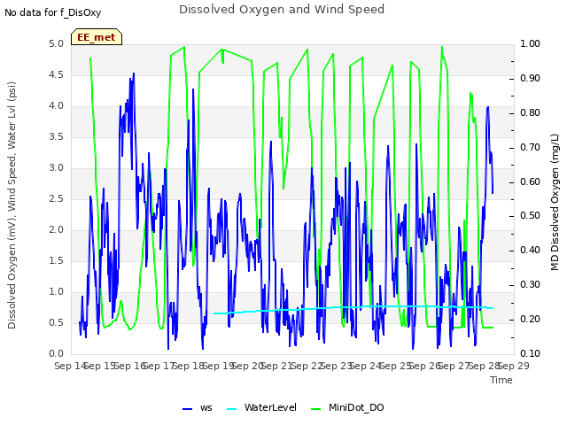 plot of Dissolved Oxygen and Wind Speed