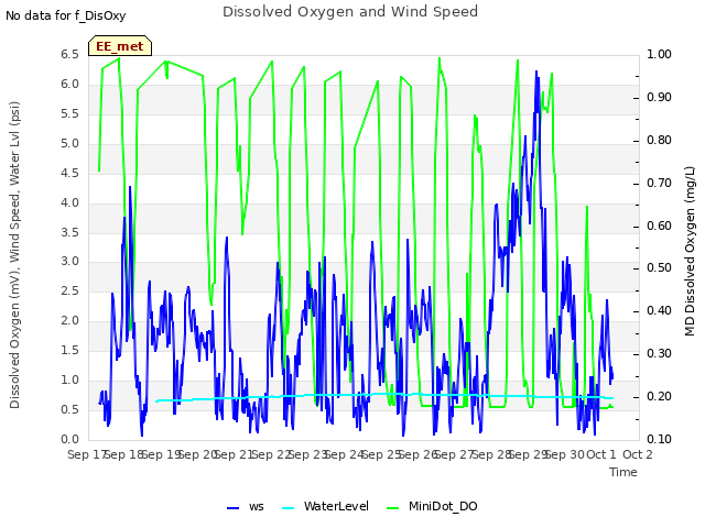 plot of Dissolved Oxygen and Wind Speed