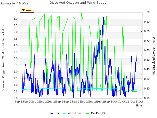 plot of Dissolved Oxygen and Wind Speed