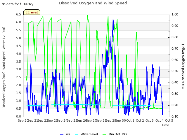 plot of Dissolved Oxygen and Wind Speed