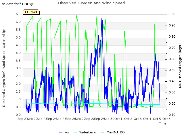 plot of Dissolved Oxygen and Wind Speed