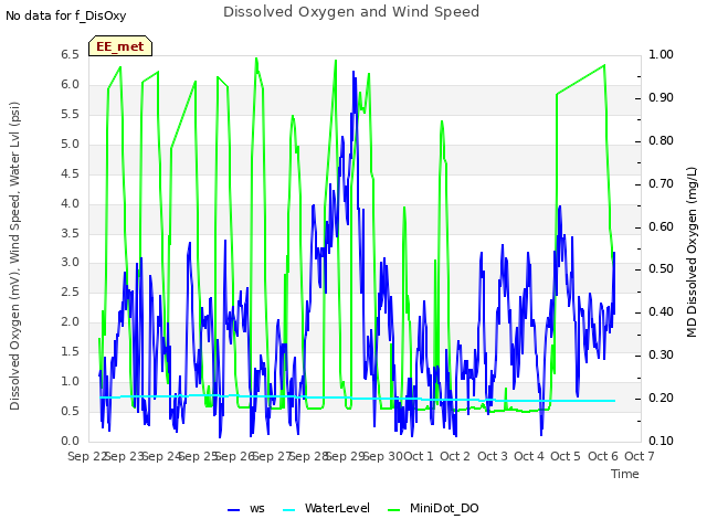 plot of Dissolved Oxygen and Wind Speed