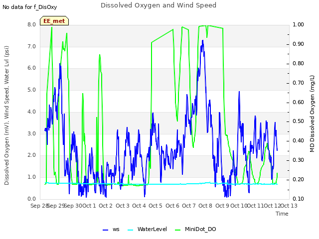 plot of Dissolved Oxygen and Wind Speed