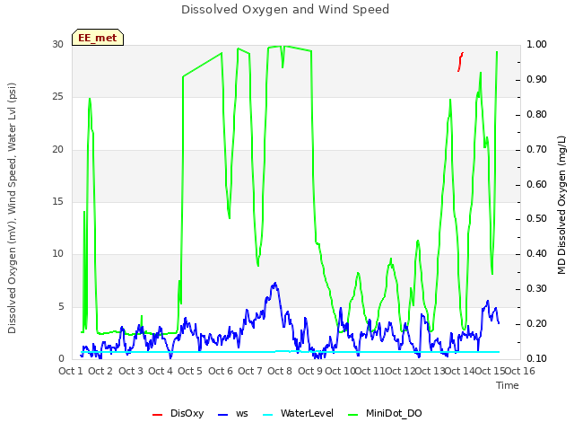 plot of Dissolved Oxygen and Wind Speed