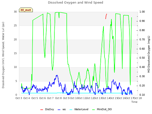 plot of Dissolved Oxygen and Wind Speed