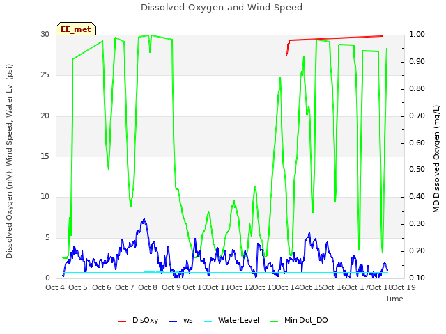 plot of Dissolved Oxygen and Wind Speed