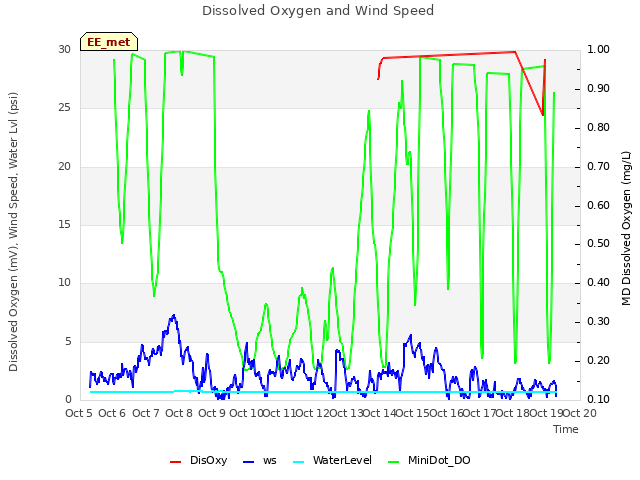 plot of Dissolved Oxygen and Wind Speed