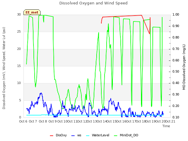 plot of Dissolved Oxygen and Wind Speed