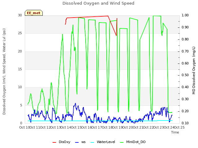 plot of Dissolved Oxygen and Wind Speed