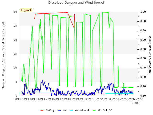 plot of Dissolved Oxygen and Wind Speed