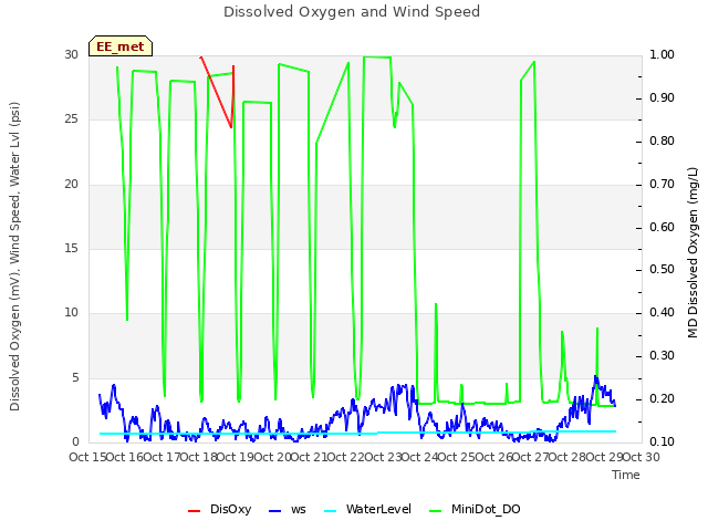 plot of Dissolved Oxygen and Wind Speed