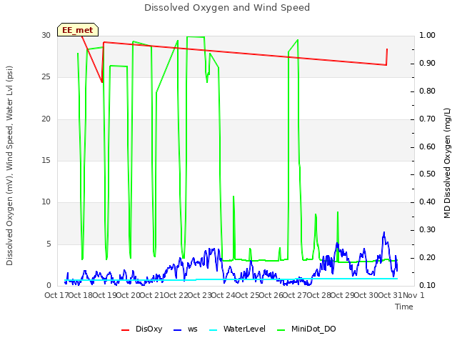plot of Dissolved Oxygen and Wind Speed
