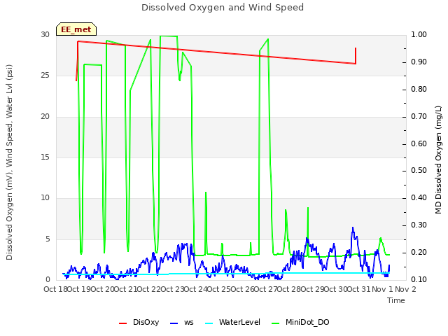 plot of Dissolved Oxygen and Wind Speed