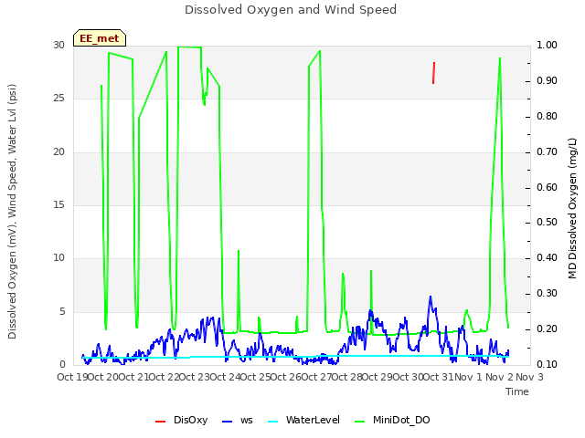 plot of Dissolved Oxygen and Wind Speed