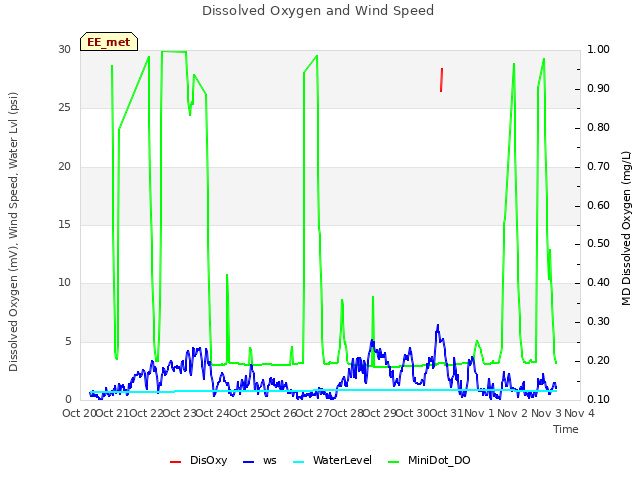 plot of Dissolved Oxygen and Wind Speed