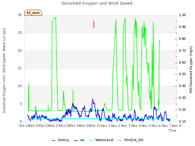 plot of Dissolved Oxygen and Wind Speed