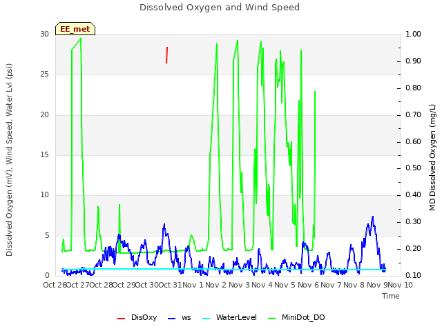 plot of Dissolved Oxygen and Wind Speed