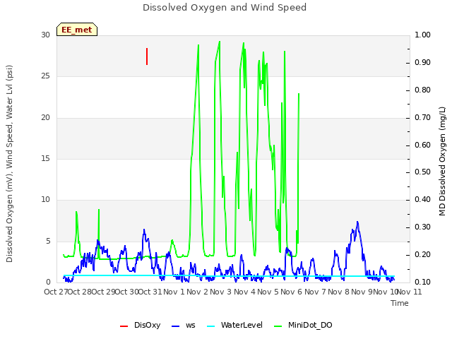 plot of Dissolved Oxygen and Wind Speed