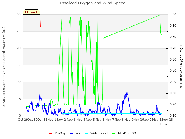 plot of Dissolved Oxygen and Wind Speed