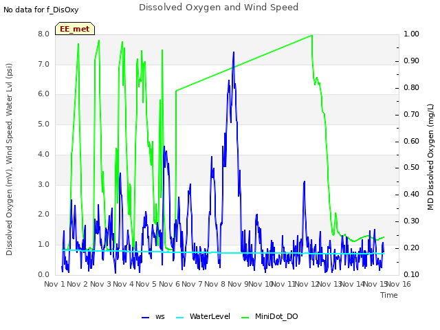 plot of Dissolved Oxygen and Wind Speed