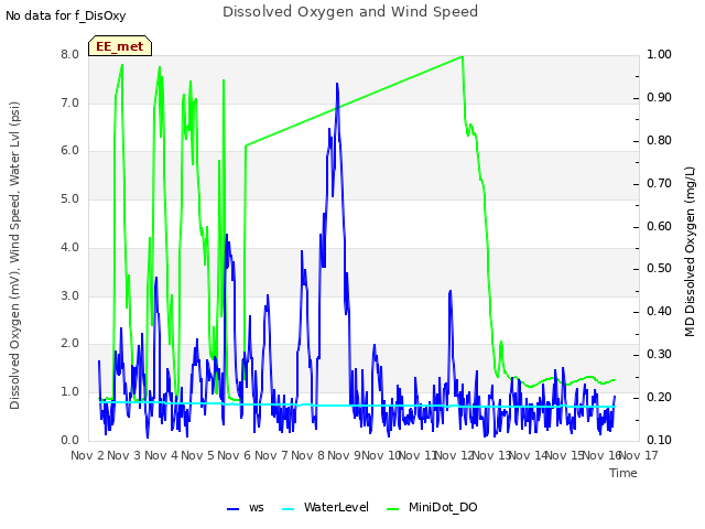 plot of Dissolved Oxygen and Wind Speed