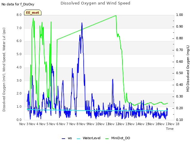 plot of Dissolved Oxygen and Wind Speed